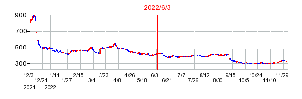 2022年6月3日 09:24前後のの株価チャート